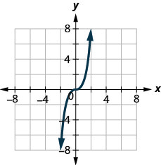The figure has a cube function graphed on the x y-coordinate plane. The x-axis runs from negative 6 to 6. The y-axis runs from negative 6 to 6. The curved line goes through the points (negative 1, negative 1), (0, 0), and (1, 1).