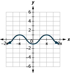 This figure has a wavy curved line graphed on the x y-coordinate plane. The x-axis runs from negative 2 times pi to 2 times pi. The y-axis runs from negative 6 to 6. The curved line segment goes through the points (negative 2 times pi, negative 1), (negative 3 divided by 2 times pi, 0), (negative pi, 1), (negative 1 divided by 2 times pi, 0), (0, negative 1), (1 divided by 2 times pi, 0), (pi, 1), (3 divided by 2 times pi, 0), and (2 times pi, negative 1). The points (negative 2 times pi, negative 1) and (2 times pi, negative 1) are the lowest points on the graph. The points (negative pi, 1) and (pi, 1) are the highest points on the graph. The pattern extends infinitely to the left and right.