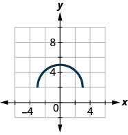 The figure has the top half of a circle graphed on the x y-coordinate plane. The x-axis runs from negative 6 to 6. The y-axis runs from negative 4 to 8. The curved line segment starts at the point (negative 3, 2). The line goes through the point (0, 5) and ends at the point (3, 2). The point (0, 5) is the highest point on the graph. The points (negative 3, 2) and (3, 2) are the lowest points on the graph.