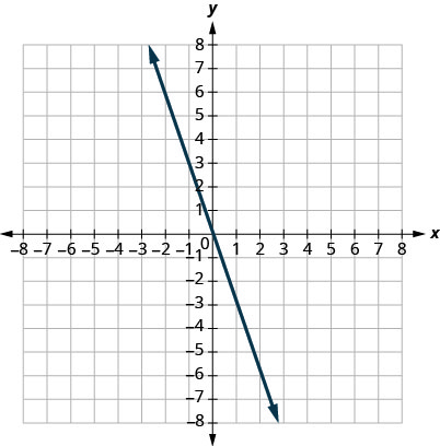 This figure shows the graph of a straight line on the x y-coordinate plane. The x-axis runs from negative 6 to 6. The y-axis runs from negative 6 to 6. The line goes through the points (0, 0) and (1, negative 3).