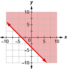 This figure has the graph of a straight line on the x y-coordinate plane. The x and y axes run from negative 10 to 10. A line is drawn through the points (0, negative 4), (negative 2, negative 2), and (negative 4, 0). The line divides the x y-coordinate plane into two halves. The line and the top right half are shaded red to indicate that this is where the solutions of the inequality are.