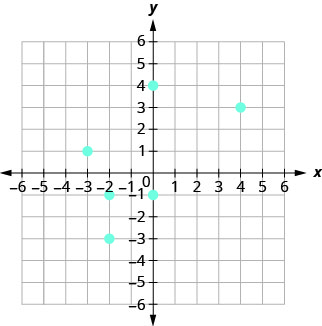 The figure shows the graph of some points on the x y-coordinate plane. The x and y-axes run from negative 6 to 6. The points (negative 3, 1), (negative 2, negative 1), (negative 2, negative 3), (0, negative 1), (0, 4), and (4, 3).
