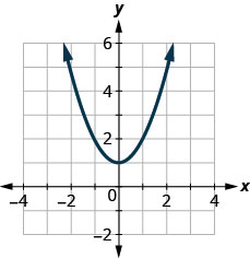 The figure has a square function graphed on the x y-coordinate plane. The x-axis runs from negative 6 to 6. The y-axis runs from negative 2 to 10. The parabola goes through the points (negative 2, 5), (negative 1, 2), (0, 1), (1, 2), and (2, 5). The lowest point on the graph is (0, 1).