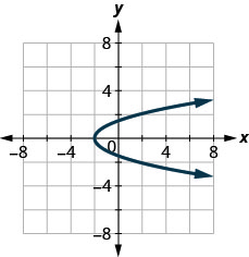 The figure has a parabola opening to the right graphed on the x y-coordinate plane. The x-axis runs from negative 6 to 6. The y-axis runs from negative 2 to 10. The parabola goes through the points (negative 2, 0), (negative 1, 1), (negative 1, negative 1), (2, 2), and (2, negative 2). The left-most point on the graph is (negative 2, 0).