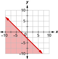 The figure has a straight line graphed on the x y-coordinate plane. The x-axis runs from negative 10 to 10. The y-axis runs from negative 10 to 10. The line goes through the points (negative 3, 0), (0, negative 3), and (1, negative 4). The line divides the coordinate plane into two halves. The bottom left half and the line are colored red to indicate that this is the solution set.