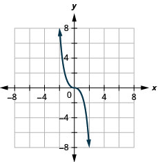 This figure has a curved line graphed on the x y-coordinate plane. The x-axis runs from negative 6 to 6. The y-axis runs from negative 6 to 6. The curved line goes through the points (negative 2, 8), (negative 1, 1), (0, 0), (1, negative 1), and (2, negative 8).