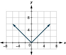 This figure has a v-shaped line graphed on the x y-coordinate plane. The x-axis runs from negative 6 to 6. The y-axis runs from negative 2 to 10. The v-shaped line goes through the points (negative 3, 3), (negative 2, 2), (negative 1, 1), (0, 0), (1, 1), (2, 2), and (3, 3).