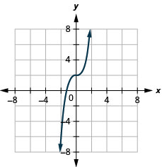 The figure has a cube function graphed on the x y-coordinate plane. The x-axis runs from negative 6 to 6. The y-axis runs from negative 6 to 6. The curved line goes through the points (negative 1, 1), (0, 2), and (1, 3).
