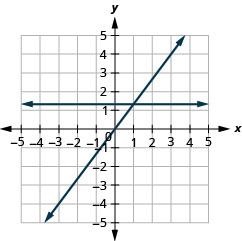 The figure shows the graphs of a straight horizontal line and a straight slanted line on the same x y-coordinate plane. The x and y axes run from negative 5 to 5. The horizontal line goes through the points (0, 4 divided by 3), (1, 4 divided by 3), and (2, 4 divided by 3). The slanted line goes through the points (0, 0), (1, 4 divided by 3), and (2, 8 divided by 3).