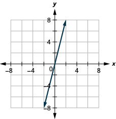 The figure shows a straight line graphed on the x y-coordinate plane. The x and y axes run from negative 8 to 8. The line goes through the points (negative 1, 4), (0, 0), and (1, negative 4).