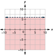 This figure has the graph of a straight horizontal dashed line on the x y-coordinate plane. The x and y axes run from negative 10 to 10. A straight dashed line is drawn through the points (0, 6), (1, 6), and (2, 6). The line divides the x y-coordinate plane into two halves. The bottom half is shaded red to indicate that this is where the solutions of the inequality are.
