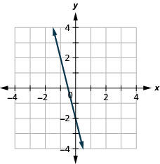 The figure has a linear function graphed on the x y-coordinate plane. The x-axis runs from negative 6 to 6. The y-axis runs from negative 6 to 6. The line goes through the points (negative 2, 6), (negative 1, 2), and (0, negative 2).