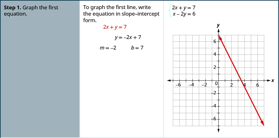 Solve Systems Of Linear Equations With Two Variables Intermediate Algebra