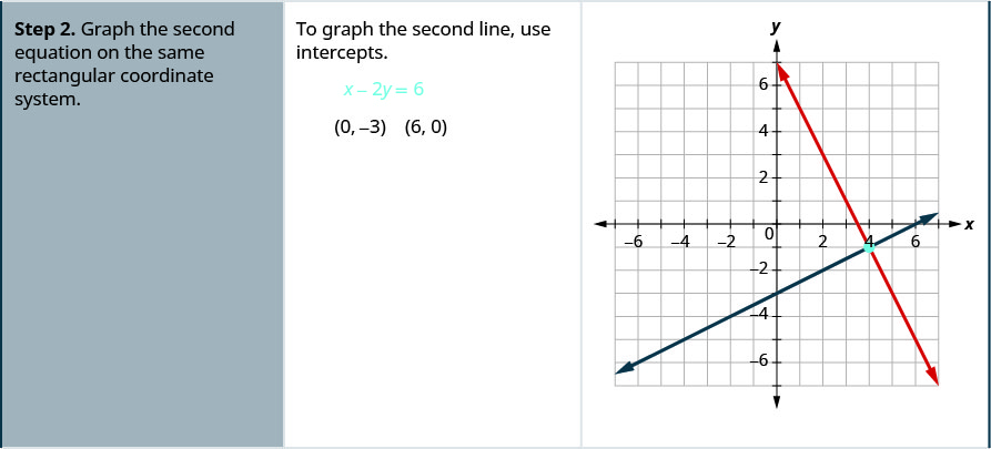 Step 2 is to graph the second equation on the same rectangular coordinate system. To graph the second line, use intercepts. For x minus 2y equals 6, the intercepts are 0, minus 3 and 6, 0.