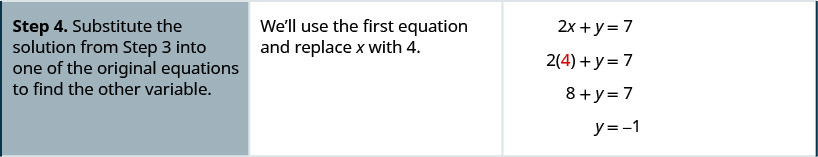 Step 4 is to substitute the solution in step 3 into one of the original equations to find the other variable. We’ll use the first equation and replace x with 4. We get, 2 times 4 plus y equals 7. Simplifying, we get y equal to minus 1.