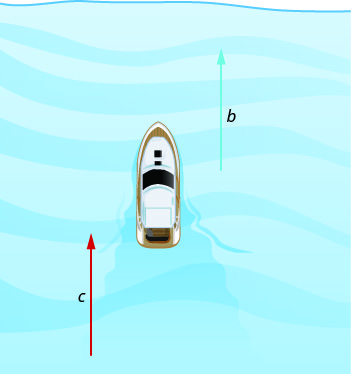 Figure shows a boat and two horizontal arrows, both pointing left. The one to the left of the boat is b and the one to the right is c.