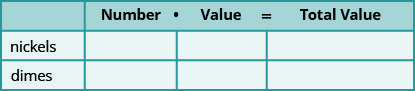 This table has 4 columns and two rows. The first column labels each row nickels and dimes. The header labels the columns number times value equals total value.