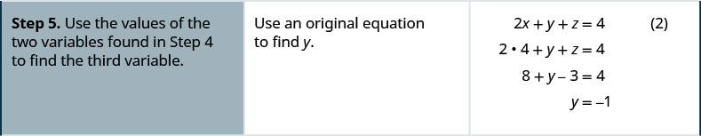 Step 5 is to use the values of the two variables found in step 4 to find the third variable. Substituting values of x and z in one of the original equations, we get y equal to minus 1.