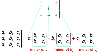 A 3 by 3 determinant has row 1: plus, minus, plus, row 2: minus, plus, minus and row 3: plus, minus, plus. The three signs in the first row each point to a minor determinant in the expansion of a 3 by 3 determinant. Plus points to minor of a1, minus to the minor of b1 and plus to the minor of c1.