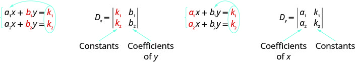 The equations are a1x plus b1y equals k1 and a2x plus b2y equals k2. Here, a1, a2, b1, b2 are coefficients. The determinant is Dx has row 1: k1, b1 and row 2: k2, b2. Here columns 1 and 2 re constants and coefficients of y respectively. Determinant Dy has row 1: a1, k1 and row 2: a2, k2. Here, columns 1 and 2 are coefficients of x and constants respectively.