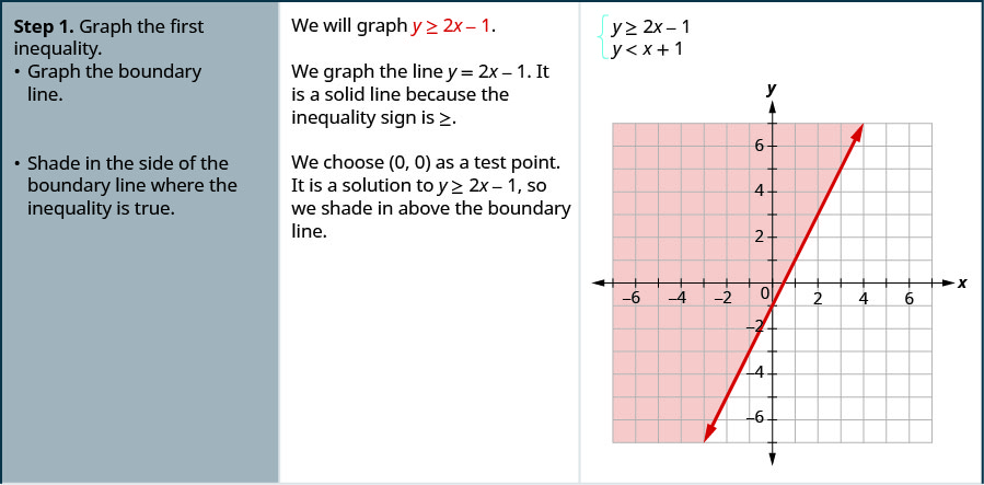 Step 1. Graph the first inequality. We graph y less than 2x minus 1. Graph the boundary line y equal to 2x minus 1. It is a solid line because the inequality sign is less than. Shade in the side of the boundary line where the inequality is true. We choose 0, 0 as a test point. It is a solution to the equation, so we shade in above the boundary line.