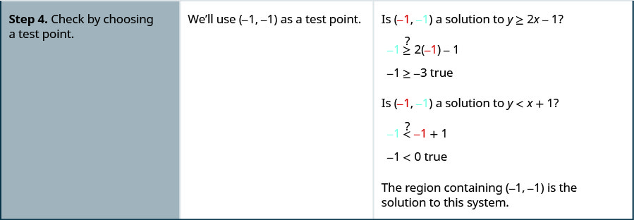 Step 4. Check by choosing a test point. We use minus 1, minus 1. Substituting in the inequality y less than 2x minus 1, we get minus 1 less than minus 3 which is true. Hence, it is a solution. Similarly, it is also true for the other inequality. The region containing minus 1, minus 1 is the solution to this system.