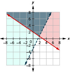 The figure shows the graph of the inequalities y greater than or equal to minus two by three x plus two and y greater than two times x minus three. Two intersecting lines, one in red and the other in blue, are shown. The region bound by them is shown in grey.