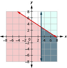 The figure shows the graph of the inequality y less than or equal to minus two by three times x plus five and x greater than or equal to three. Two intersecting lines, one in blue and the other in red, are shown. The area bound by the lines is shown in grey. It is the solution.