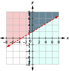 The figure shows the graph of the inequalities minus three times x plus five times y greater than ten and x greater than minus one. Two intersecting lines, one in blue and the other in red, are shown. The area bound by the lines is shown in grey. It is the solution.