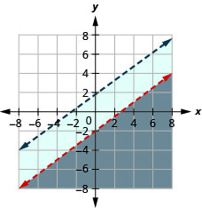The figure shows the graph of the inequalities y less than three by fourth x minus two and minus three x plus four y less than seven. Two non intersecting lines, one in blue and the other in red, are shown. The solution area is shown in grey.