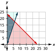The figure shows the graph of the inequalities c plus a less than or equal to twenty four and a greater than or equal to three times c. Two intersecting lines, one in blue and the other in red, are shown. An area is shown in grey.