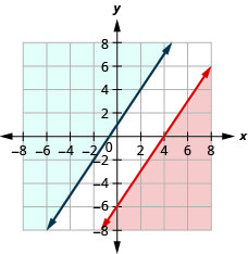 The graph of three times x minus two times y greater than or equal to twelve and y greater than or equal to three by two of x plus one is shown. Two intersecting lines are shown. The inequalities do not have a solution.