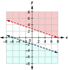 The graph of x plus three times y greater than eight and y less than minus one by three of x minus two is shown. Two intersecting lines are shown. The inequalities do not have a solution.