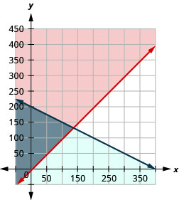 The graph of two intersecting lines, one red and one blue, is shown. The area bound by the two lines is shown in grey.