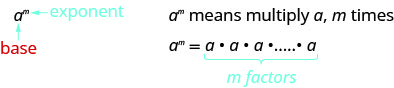 The figure shows the letter a in a normal font with the label base and the letter m in a superscript font with the label exponent. This means we multiply the number a with itself, m times.