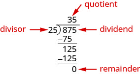 This figure shows the long division of 875 divided by 25. 875 is labeled dividend and 25 is labeled divisor. The result of 35 is labeled quotient. The 3 in 35 is determined from the number of times we can divide 25 into 87. Multiplying 25 and 3 results in 75. 75 is subtracted from 87 to get 12. The 5 from 875 is dropped down to make 12 into 125. The 5 in 35 is determined from the number of times was can divide 25 into 125. Since 25 goes into 125 evenly there is no remainder. The result of subtracting 125 from 125 is 0 which is labeled remainder.