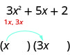 The polynomial is 3x squared plus 5x plus 2. There are two pairs of parentheses, with the first terms in them being x and 3x.