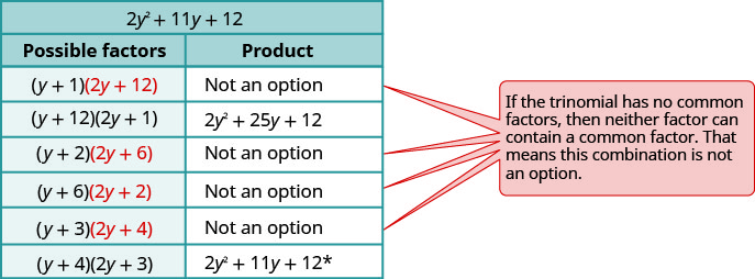 This table shows the possible factors and product of the trinomial 2 y squared plus 11y plus 12. In some pairs of factors, when one factor contains two terms with a common factor, that factor is highlighted. In such cases, product is not an option because if trinomial has no common factors, then neither factor can contain a common factor. Factor: y plus 1, 2y plus 12 highlighted. Factor: y plus 12, 2y plus 1; product: 2 y squared plus 25y plus 12. Factor: y plus 2, 2y plus 6 highlighted. Factor: y plus 6, 2y plus 2 highlighted. Factor: y plus 3, 2y plus 4 highlighted. Factor: y plus 4, 2y plus 3; product: 2 y squared plus 11y plus 12. This is the original trinomial.