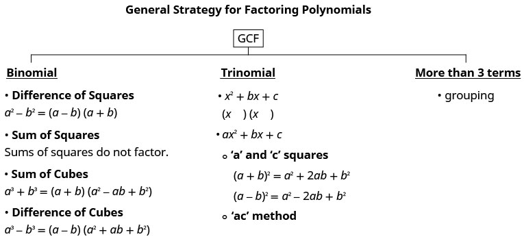 This chart shows the general strategies for factoring polynomials. It shows ways to find GCF of binomials, trinomials and polynomials with more than 3 terms. For binomials, we have difference of squares: a squared minus b squared equals a minus b, a plus b; sum of squares do not factor; sub of cubes: a cubed plus b cubed equals open parentheses a plus b close parentheses open parentheses a squared minus ab plus b squared close parentheses; difference of cubes: a cubed minus b cubed equals open parentheses a minus b close parentheses open parentheses a squared plus ab plus b squared close parentheses. For trinomials, we have x squared plus bx plus c where we put x as a term in each factor and we have a squared plus bx plus c. Here, if a and c are squares, we have a plus b whole squared equals a squared plus 2 ab plus b squared and a minus b whole squared equals a squared minus 2 ab plus b squared. If a and c are not squares, we use the ac method. For polynomials with more than 3 terms, we use grouping.