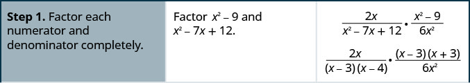 Step 1 is to factor each numerator and the denominator completely in 2 x divided by the quantity x squared minus 7 x plus 12 times the rational expression the quantity x squared minus 9 divided by 6 x squared. The denominator, x squared minus 7 x plus 12, factors into the quantity x minus 3 times the quantity x minus 4. The numerator x squared minus 9 factors into the quantity x minus 3 times the quantity x plus 3.