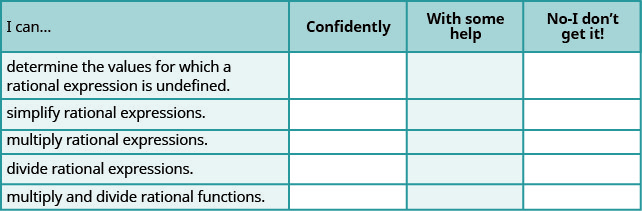 This table has four columns and six rows. The first row is a header and it labels each column, “I can…”, “Confidently,” “With some help,” and “No-I don’t get it!” In row 2, the I can was determine the values for which a rational expression is undefined. In row 3, the I can was simplify rationale expressions. In row 4, the I can was multiply rational expressions. In row 5, the I can was divide rational expressions. In row 6, the I can was multiply and divide rational functions. There is the nothing in the other columns.