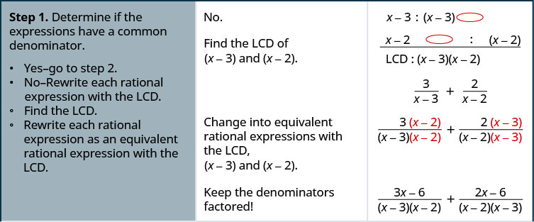 Step 1 is to determine if the rational expressions 3 divided by the quantity x minus 3 and 2 divided by the quantity x minus 2 have a common factors. The denominators x minus 3 and x minus 2 do not have any common factors, which means the lowest common denominator of the rational expressions is the quantity x minus 3 times the quantity x minus 2. Rewrite each rational expression with the least common denominator. Multiply the numerator and denominator of 3 divided by the quantity x minus 3 by the quantity x minus 2. Multiply the numerator and denominator of 2 divided by the quantity x minus 2 by the quantity x minus 2. The result is the rational expression 3 times the quantity x minus 2 all divided by the quantity x minus 3 times the quantity x minus 2 plus the rational expression 2 times the quantity x minus 3 divided by the quantity x minus 2 times the quantity x minus 3. Simplify the numerators and keep the denominators factored. The numerator of the first rational expression, 3 times the quantity x minus 2, simplifies to 3 x minus 6. The numerator of the second rational expression, 2 times the quantity x minus 3, simplifies to 2 x minus 6. The result is the rational expression the quantity 3 x minus 6 all divided by the quantity x minus 3 times the quantity x minus 2 plus the rational expression, the quantity 2 x minus 6 all divided by the quantity x minus 3 times the quantity x minus 2.