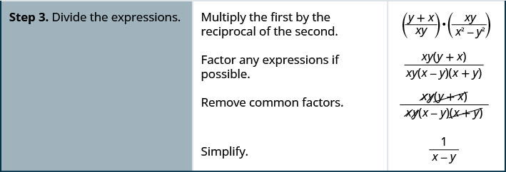 Step 3 is to divided the expressions. Multiply the first expression by the reciprocal of the second expression. The result is the quantity of the sum y and x divided by x y times the quantity x y divided by the difference between x squared and y squared. Factor any expressions if possible. The result is the product of x y and the sum of y and x all divided by the product of x y, the difference between x and y, and the sum of x and y. Remove the common factors, x y and the sum of x and y. Simplify. The result is 1 divided by the quantity x minus y.