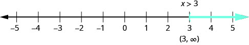 This figure shows the solution, the interval 3 to infinity, of the inequality x is greater than 3 on a number line. The values range from negative 5 to 5 on the number line. The inequality is modeled by an open parenthesis at the critical point 3 and shading the right.