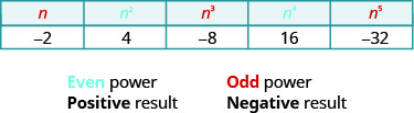The image contains a table with 2 rows and 5 columns. The first row contains the expressions n, n squared, n cubed, n to the fourth power, and n to the fifth power. The second row contains the numbers negative 2, 4, negative 8, 16, negative 32. Arrows point to the second and fourth columns with the label “Even power Positive result”. Arrows point to the first third and fifth columns with the label “Odd power Negative result”.