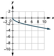 The figure shows a square root function graph on the x y-coordinate plane. The x-axis of the plane runs from 0 to 8. The y-axis runs from negative 8 to 0. The function has a starting point at (0, 0) and goes through the points (1, negative 1) and (4, negative 2).