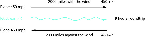 Diagram first shows motion of the plane at 450 miles per hour with an arrow to the right. The plane is traveling 2000 miles with the wind, represented by the expression 450 plus r. The jet stream motion is to the right. The round trip takes 9 hours. At the bottom of the diagram, an arrow to the left models the return motion of the plane. The plane’s velocity is 450 miles per hour, and the motion is 2000 miles against the wind modeled by the expression 450 – r.