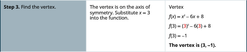 In step 3, find the vertex. The vertex is on the axis of symmetry. Substitute x equals 3 into the function. F of x equals x squared minus 6 x plus 8. F of 3 equals 3 squared minus 6 times 3 plus 8. F of 3 equals negative 1. The vertex is the point (3, negative 1).