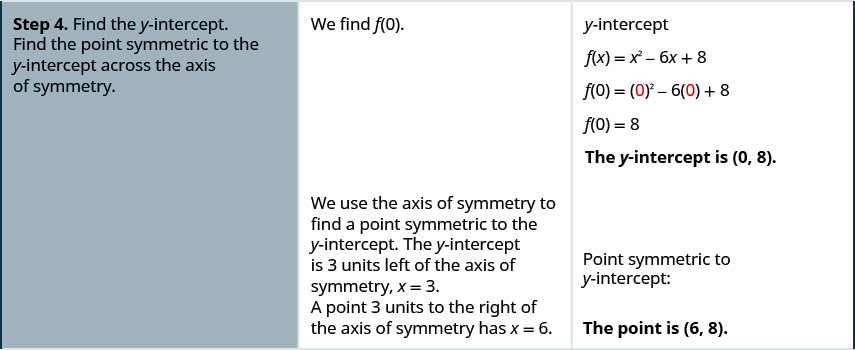 Step 4. Find the y-intercept. Find the point symmetric to the y-intercept across the axis of symmetry. We first find f of 0 to find the y-intercept. F of x equals x squared plus 6 x plus 8, so f of 0 equals 0 squared plus 6 times 0 plus 8. F of 0 equals 8. The y-intercept is the point (0, 8). We use the axis of symmetry to find a point symmetric to the y-intercept. The y-intercept is 3 units left of the axis of symmetry, x equals 3. A point 3 units to the right of the axis of symmetry has x-value 6. The point symmetric to the y-intercept is the point (6, 8).