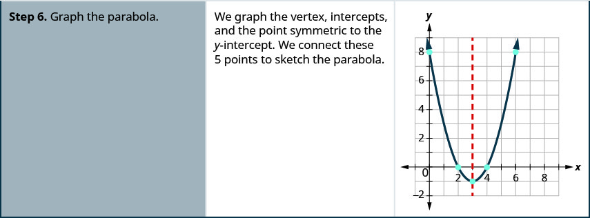 The final step, step 6, is to graph the parabola. We graph the vertex, intercepts, and the point symmetric to the y-intercept. We connect these 5 points to sketch the parabola. An image shows an upward-opening parabola graphed on the x y-coordinate plane. The x-axis of the plane runs from negative 2 to 10. The y-axis of the plane runs from negative 3 to 7. The parabola has a vertex at (3, negative 1). Other points plotted include the x-intercepts, (2, 0) and (4, 0), the y-intercept, (0, 8), and the point (6, 8) that is symmetric to the y-intercept across the axis of symmetry.
